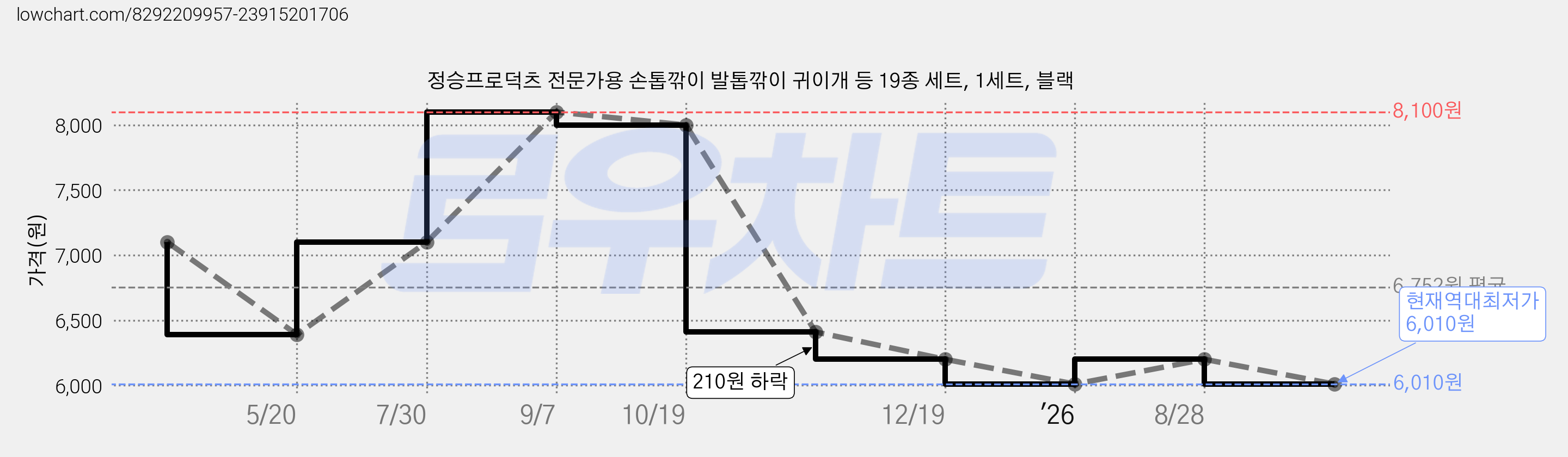 정승프로덕츠 전문가용 손톱깎이 발톱깎이 귀이개 등 19종 세트, 1세트, 블랙 가격 변동 차트, 현재가 6,010원, 역대최저가