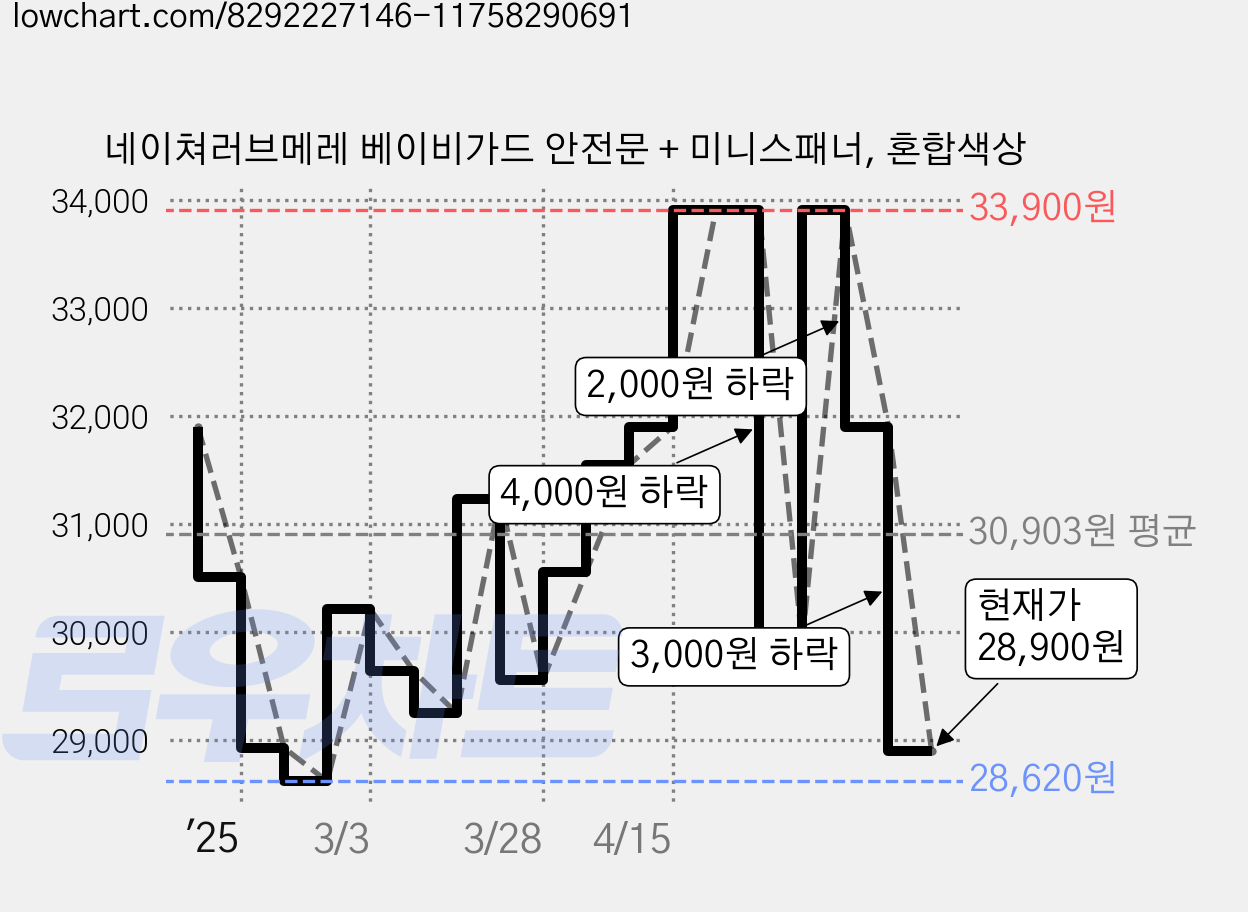 네이쳐러브메레 베이비가드 안전문 + 미니스패너, 혼합색상 가격 변동 차트, 현재가 28,900원, 관측 최저가 28,620원