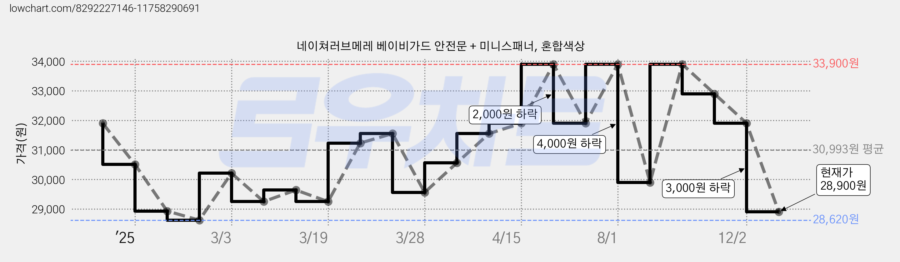 네이쳐러브메레 베이비가드 안전문 + 미니스패너, 혼합색상 가격 변동 차트, 현재가 28,900원, 관측 최저가 28,620원