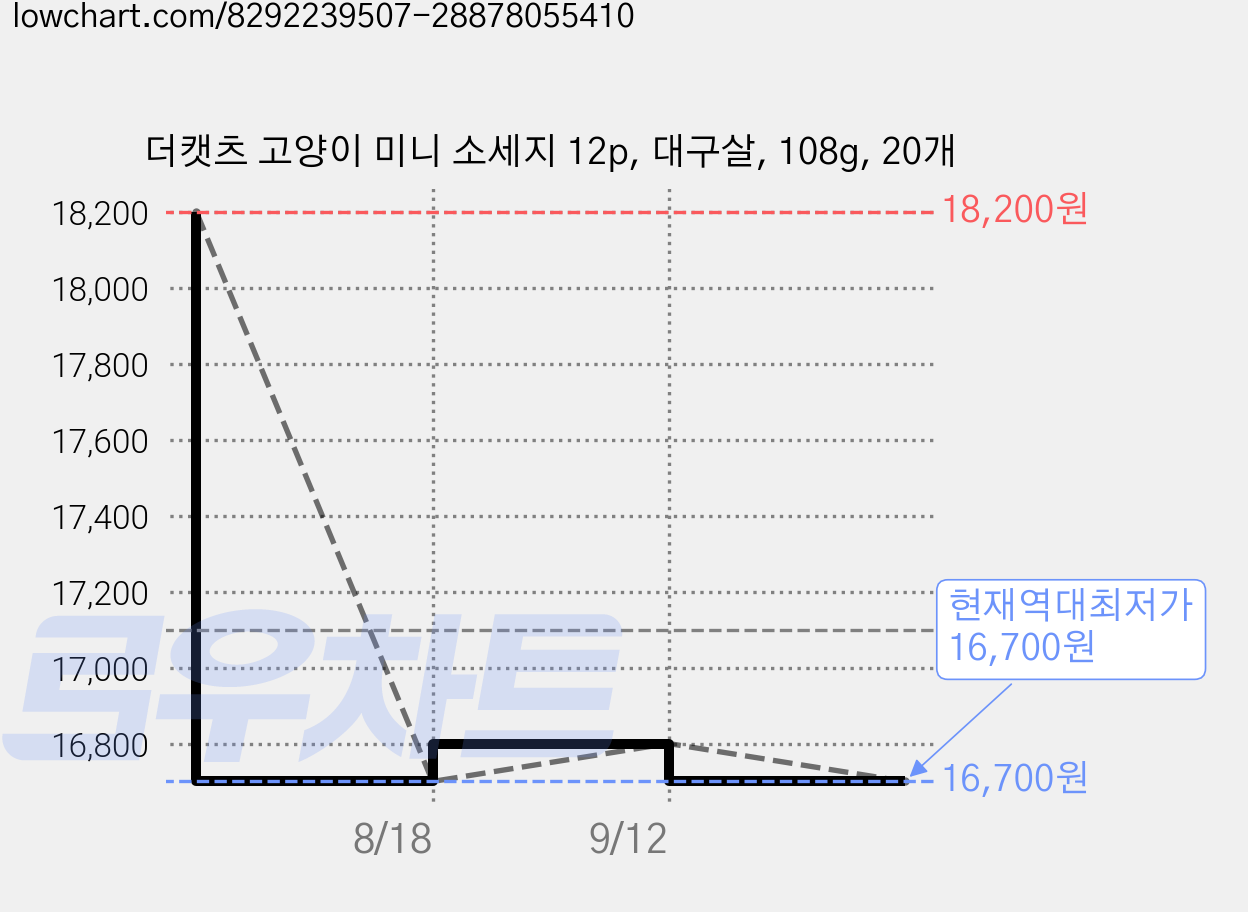 더캣츠 고양이 미니 소세지 12p, 대구살, 108g, 20개 가격 변동 차트, 현재가 16,700원, 역대최저가