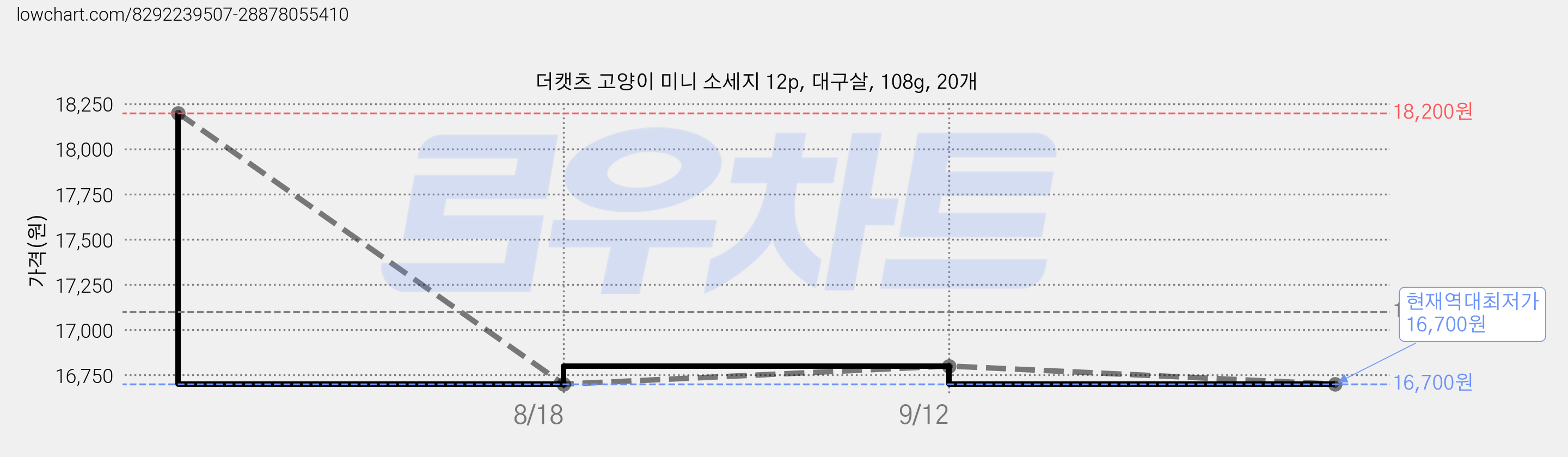 더캣츠 고양이 미니 소세지 12p, 대구살, 108g, 20개 가격 변동 차트, 현재가 16,700원, 역대최저가