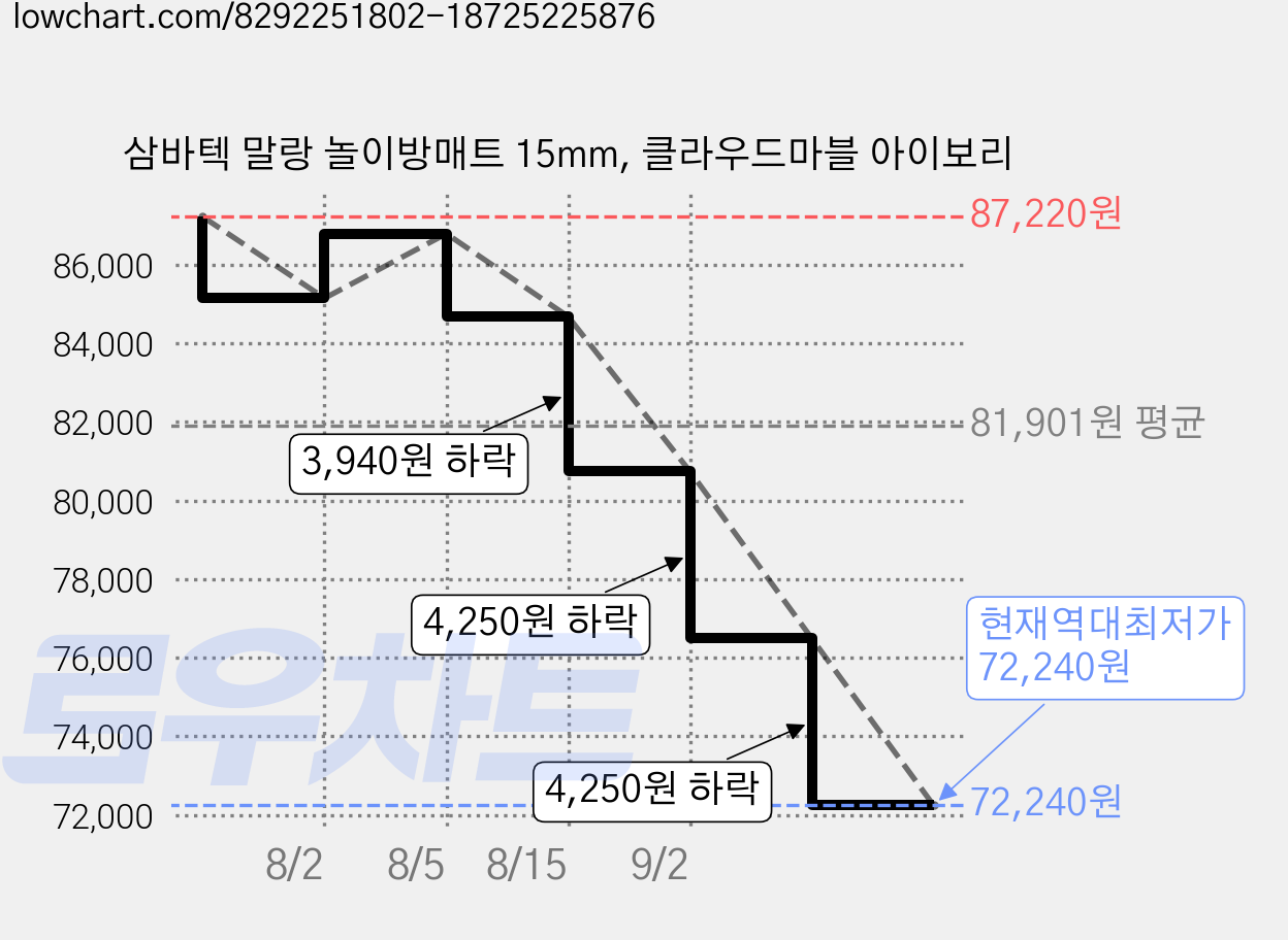 삼바텍 말랑 놀이방매트 15mm, 클라우드마블 아이보리 가격 변동 차트, 현재가 72,240원, 역대최저가