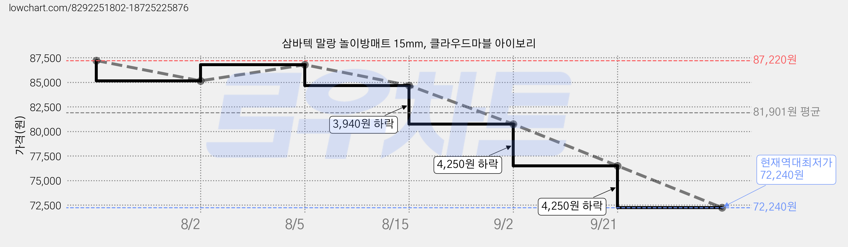 삼바텍 말랑 놀이방매트 15mm, 클라우드마블 아이보리 가격 변동 차트, 현재가 72,240원, 역대최저가