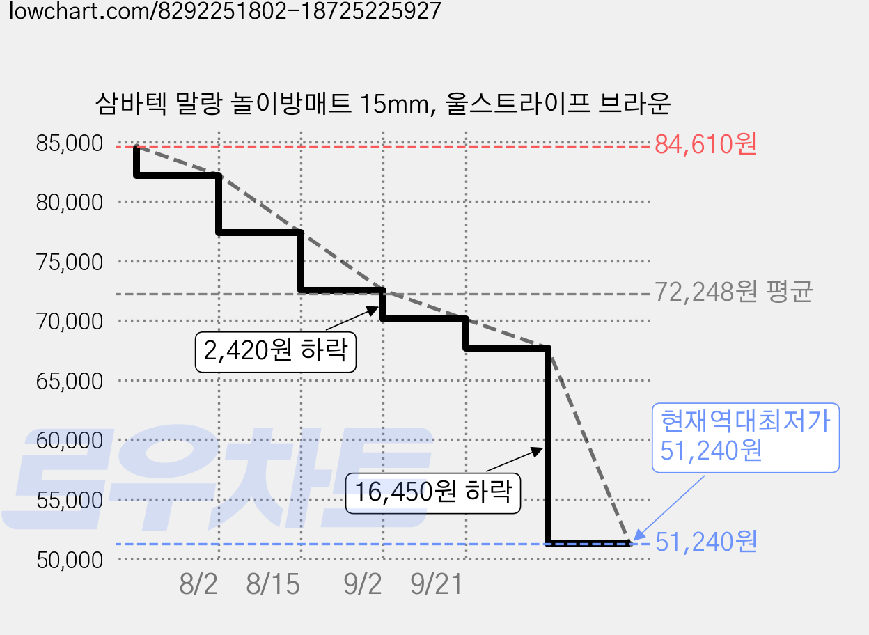 삼바텍 말랑 놀이방매트 15mm, 울스트라이프 브라운 가격 변동 차트, 현재가 51,240원, 역대최저가