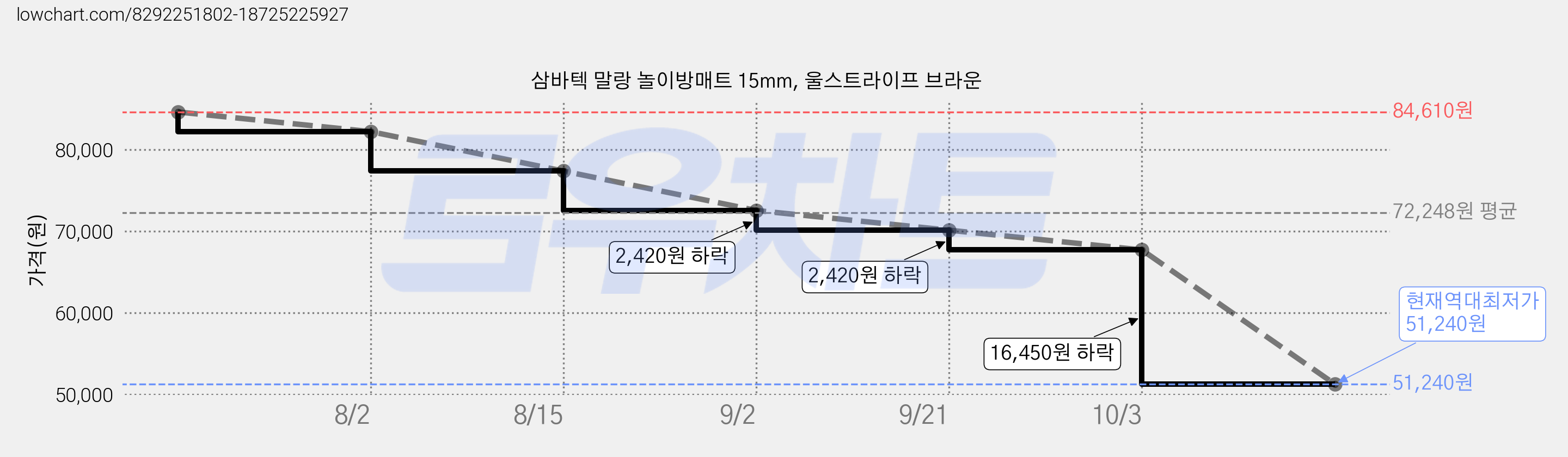 삼바텍 말랑 놀이방매트 15mm, 울스트라이프 브라운 가격 변동 차트, 현재가 51,240원, 역대최저가