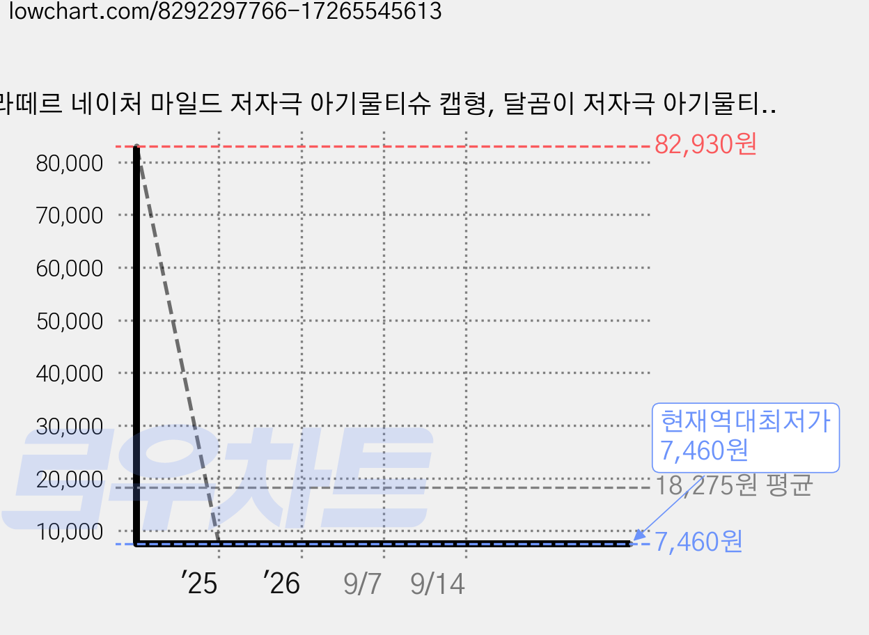 라떼르 네이처 마일드 저자극 아기물티슈 캡형, 달곰이 저자극 아기물티슈 데일리 10팩 (80매/캡형), 80매, 10팩 가격 변동 차트, 현재가 7,460원, 역대최저가