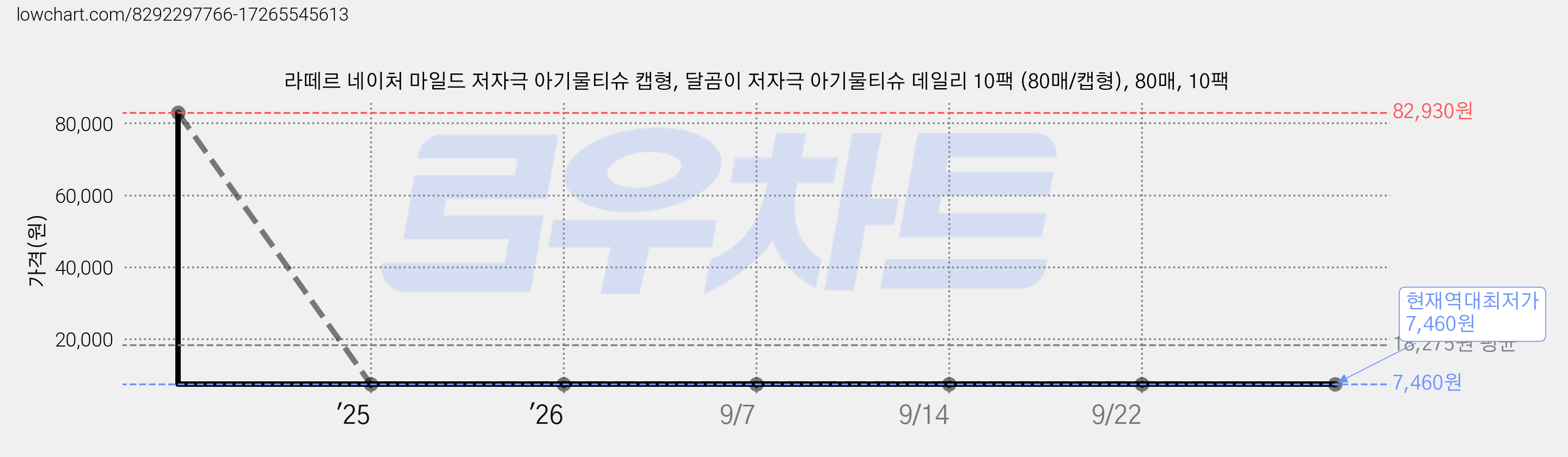 라떼르 네이처 마일드 저자극 아기물티슈 캡형, 달곰이 저자극 아기물티슈 데일리 10팩 (80매/캡형), 80매, 10팩 가격 변동 차트, 현재가 7,460원, 역대최저가