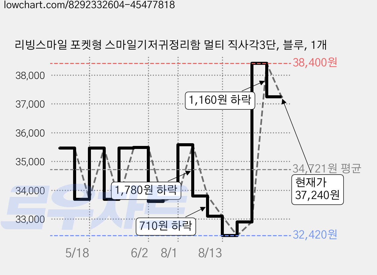 리빙스마일 포켓형 스마일기저귀정리함 멀티 직사각3단, 블루, 1개 가격 변동 차트, 현재가 37,240원, 관측 최저가 32,420원