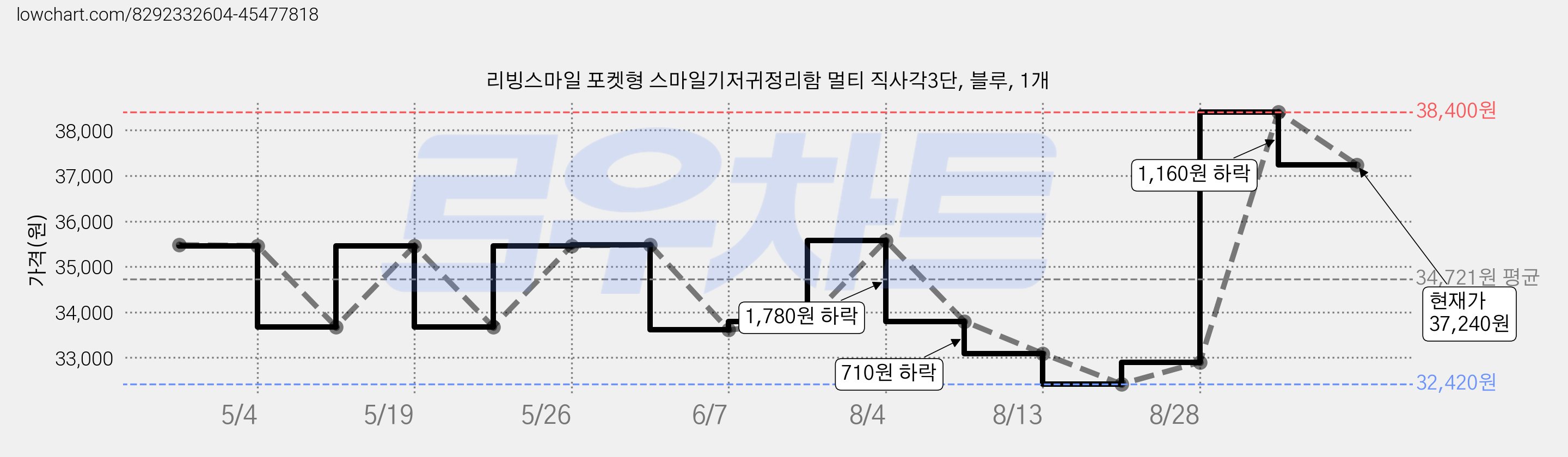 리빙스마일 포켓형 스마일기저귀정리함 멀티 직사각3단, 블루, 1개 가격 변동 차트, 현재가 37,240원, 관측 최저가 32,420원