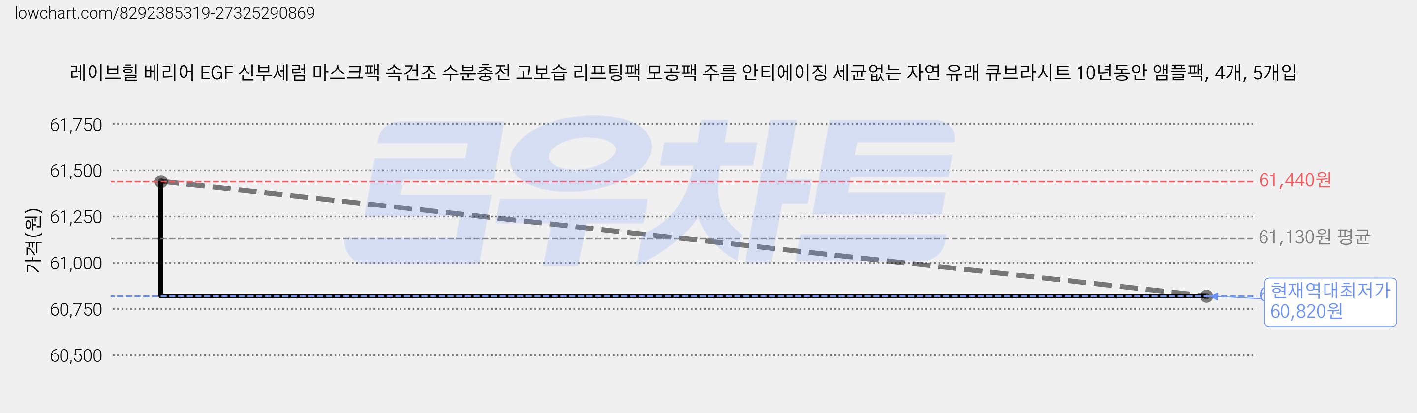 레이브힐 베리어 EGF 신부세럼 마스크팩 속건조 수분충전 고보습 리프팅팩 모공팩 주름 안티에이징 세균없는 자연 유래 큐브라시트 10년동안 앰플팩, 4개, 5개입 가격 변동 차트, 현재가 60,820원, 역대최저가