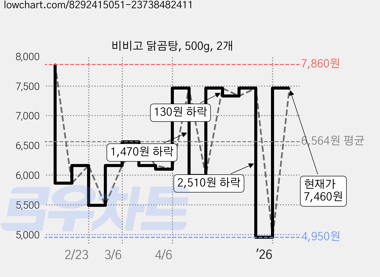 비비고 닭곰탕, 500g, 2개 가격 변동 차트, 현재가 4,950원, 역대최저가
