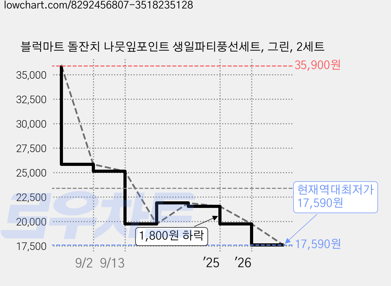 블럭마트 돌잔치 나뭇잎포인트 생일파티풍선세트, 그린, 2세트 가격 변동 차트, 현재가 17,590원, 역대최저가