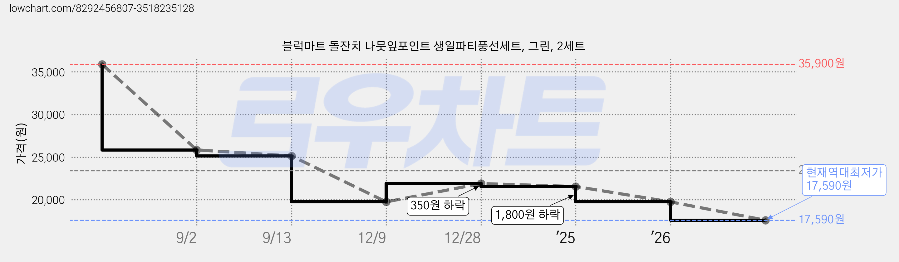 블럭마트 돌잔치 나뭇잎포인트 생일파티풍선세트, 그린, 2세트 가격 변동 차트, 현재가 17,590원, 역대최저가