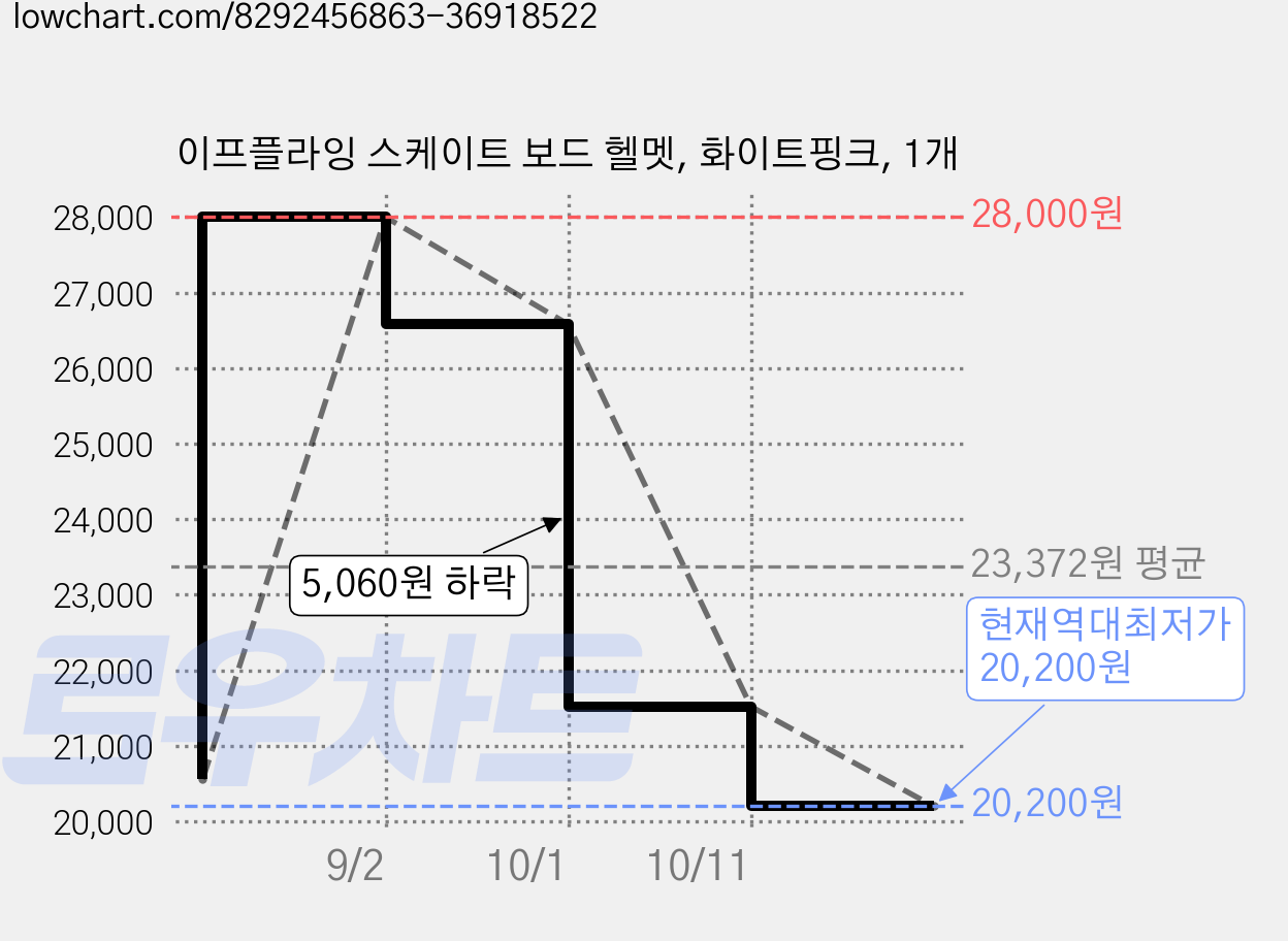 이프플라잉 스케이트 보드 헬멧, 화이트핑크, 1개 가격 변동 차트, 현재가 20,200원, 역대최저가