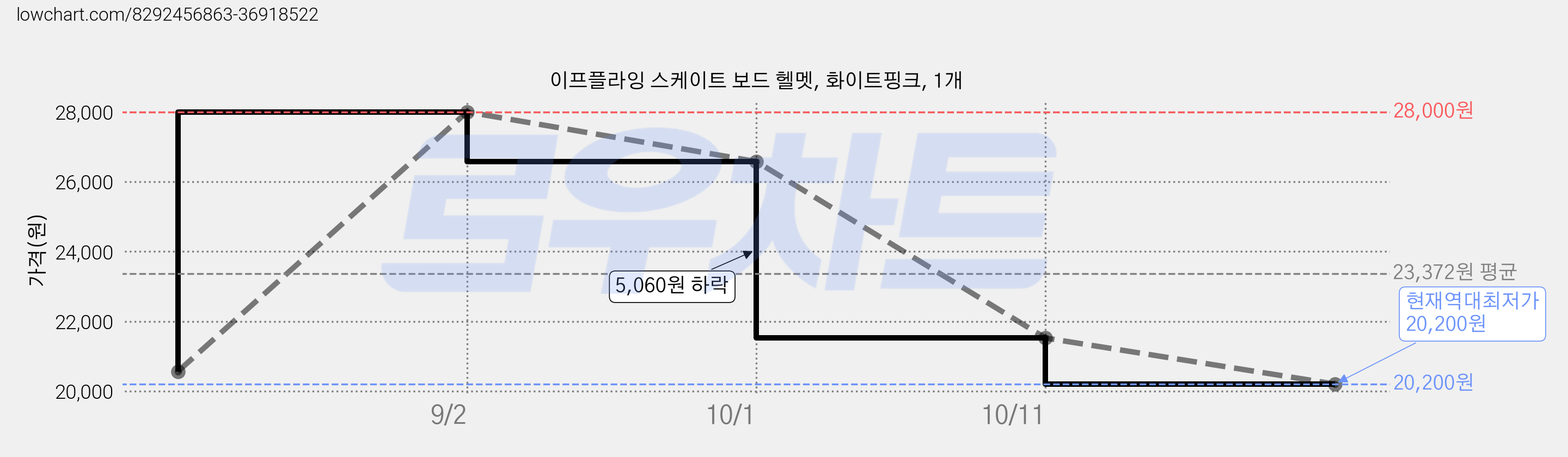 이프플라잉 스케이트 보드 헬멧, 화이트핑크, 1개 가격 변동 차트, 현재가 20,200원, 역대최저가