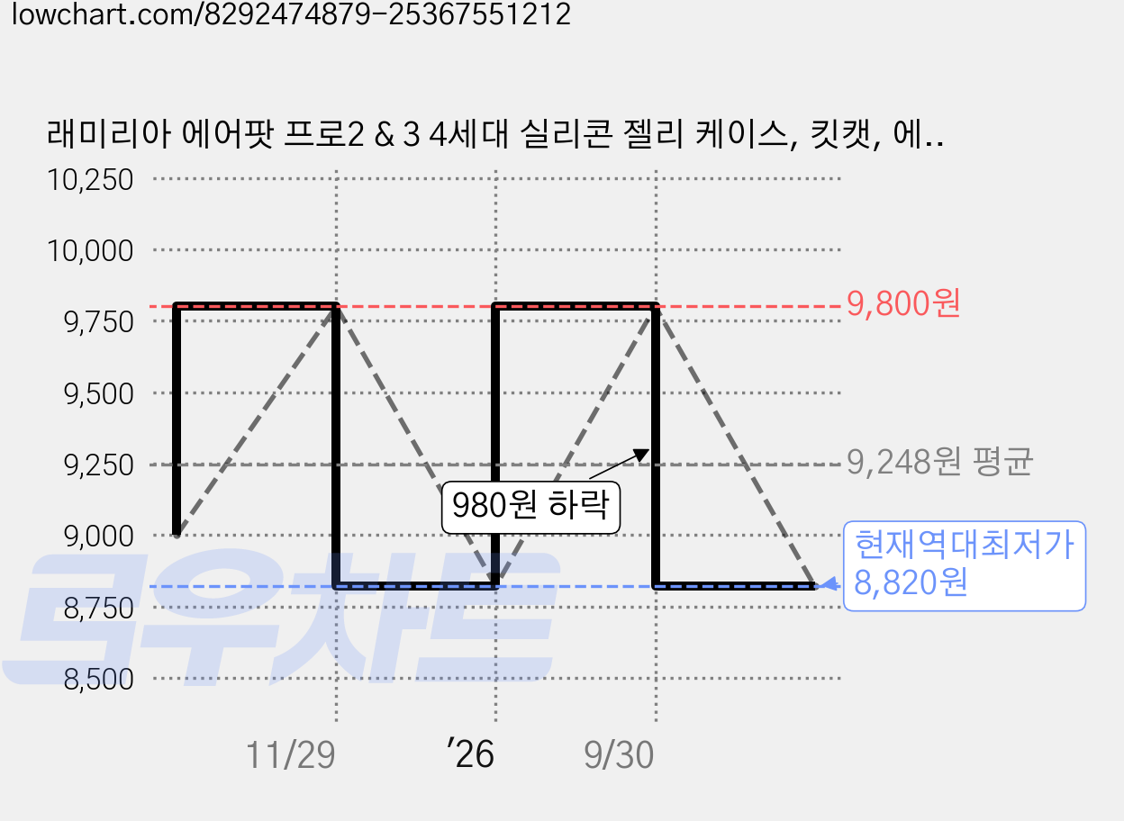 래미리아 에어팟 프로2 & 3 4세대 실리콘 젤리 케이스, 킷캣, 에어팟 4세대, 1개 가격 변동 차트, 현재가 8,820원, 역대최저가