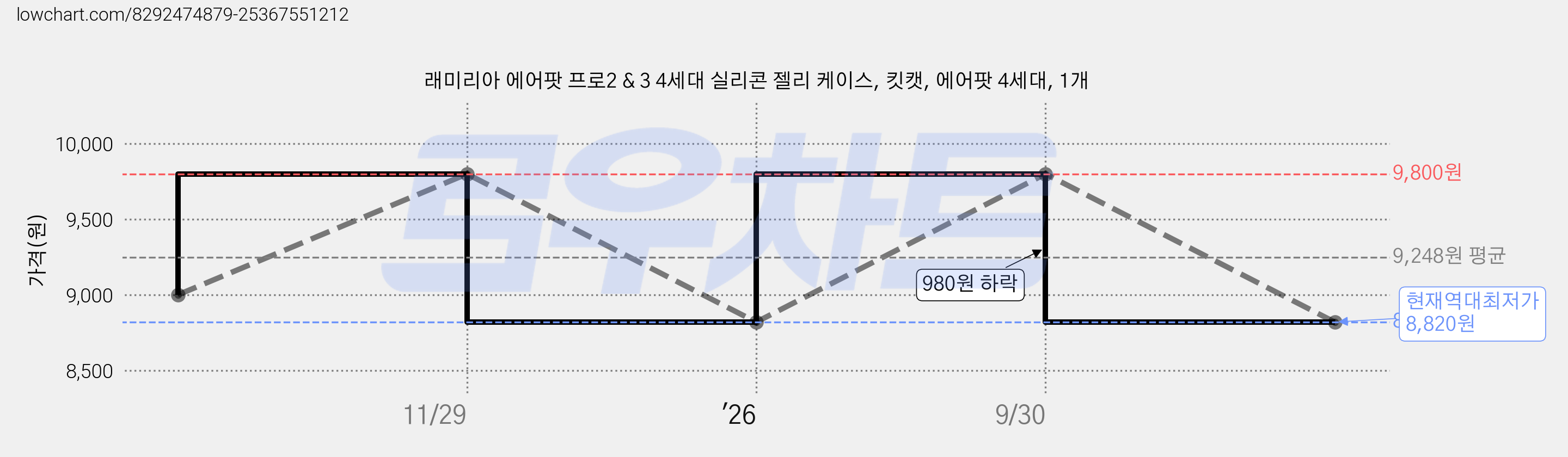 래미리아 에어팟 프로2 & 3 4세대 실리콘 젤리 케이스, 킷캣, 에어팟 4세대, 1개 가격 변동 차트, 현재가 8,820원, 역대최저가