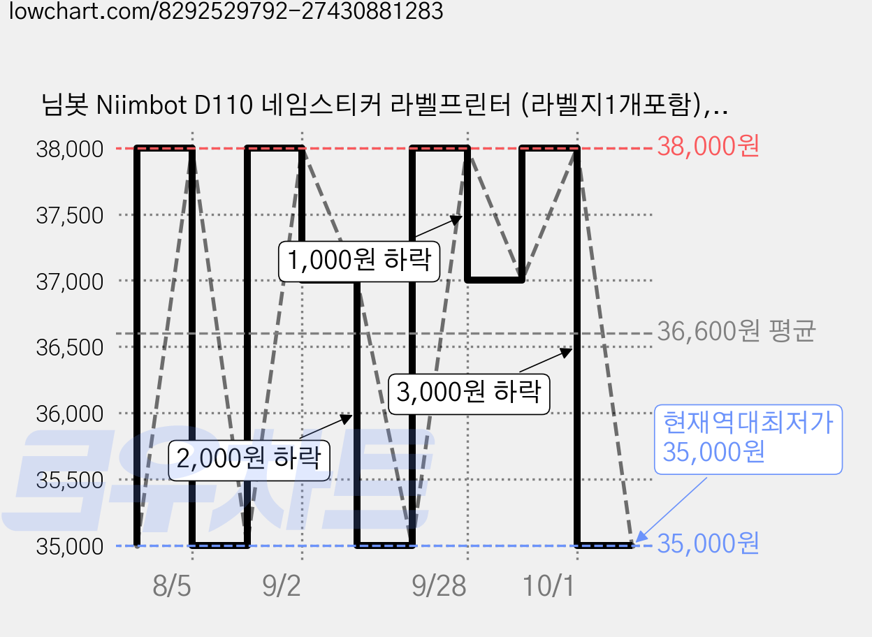 님봇 Niimbot D110 네임스티커 라벨프린터 (라벨지1개포함), D110M화이트+케이블화이트, 1세트 가격 변동 차트, 현재가 35,000원, 역대최저가
