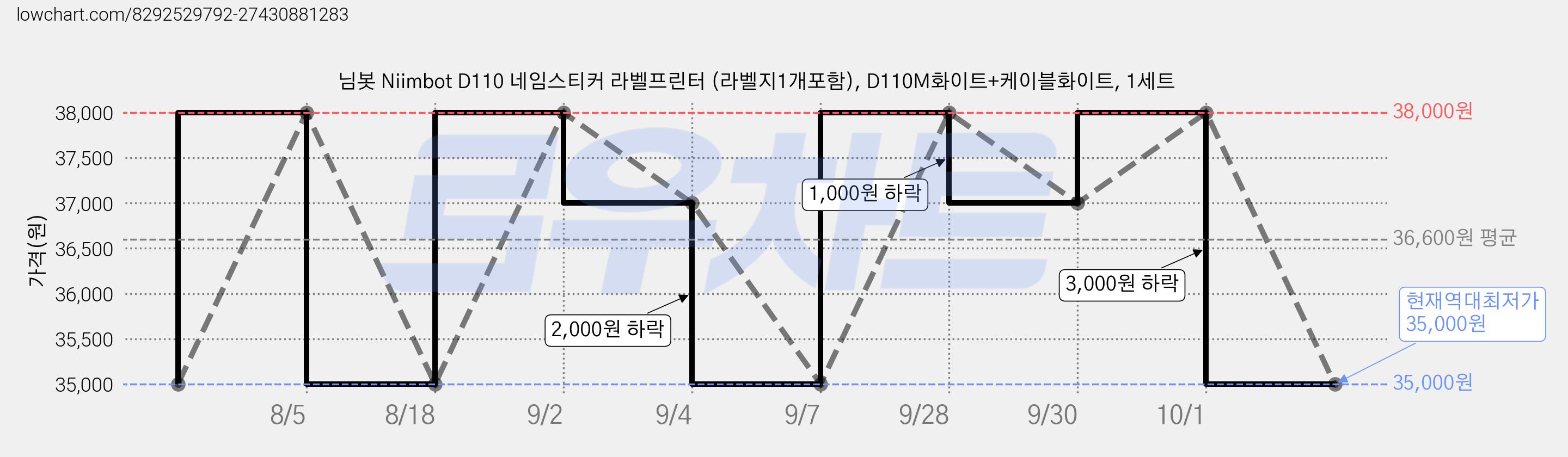 님봇 Niimbot D110 네임스티커 라벨프린터 (라벨지1개포함), D110M화이트+케이블화이트, 1세트 가격 변동 차트, 현재가 35,000원, 역대최저가