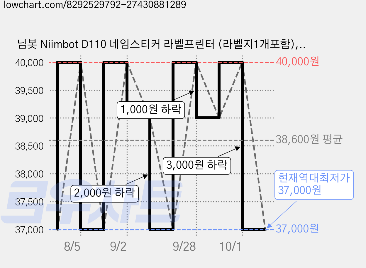님봇 Niimbot D110 네임스티커 라벨프린터 (라벨지1개포함), D110M그린+핑크홀로그램 투명1440, 1세트 가격 변동 차트, 현재가 37,000원, 역대최저가