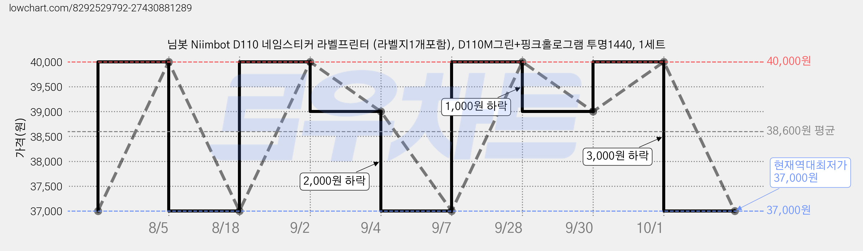님봇 Niimbot D110 네임스티커 라벨프린터 (라벨지1개포함), D110M그린+핑크홀로그램 투명1440, 1세트 가격 변동 차트, 현재가 37,000원, 역대최저가