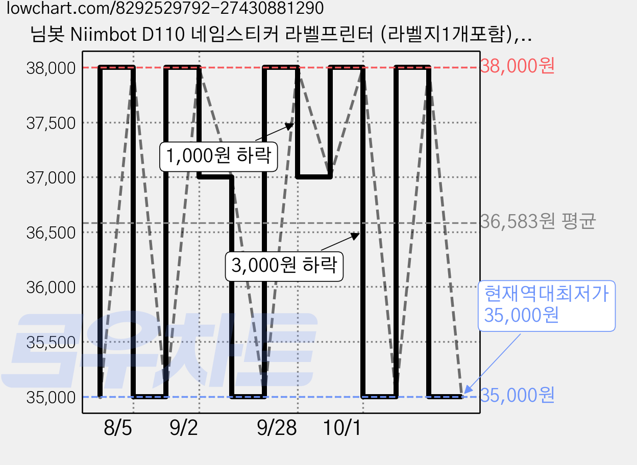 님봇 Niimbot D110 네임스티커 라벨프린터 (라벨지1개포함), D110M그린+금박테두리, 1세트 가격 변동 차트, 현재가 35,000원, 역대최저가