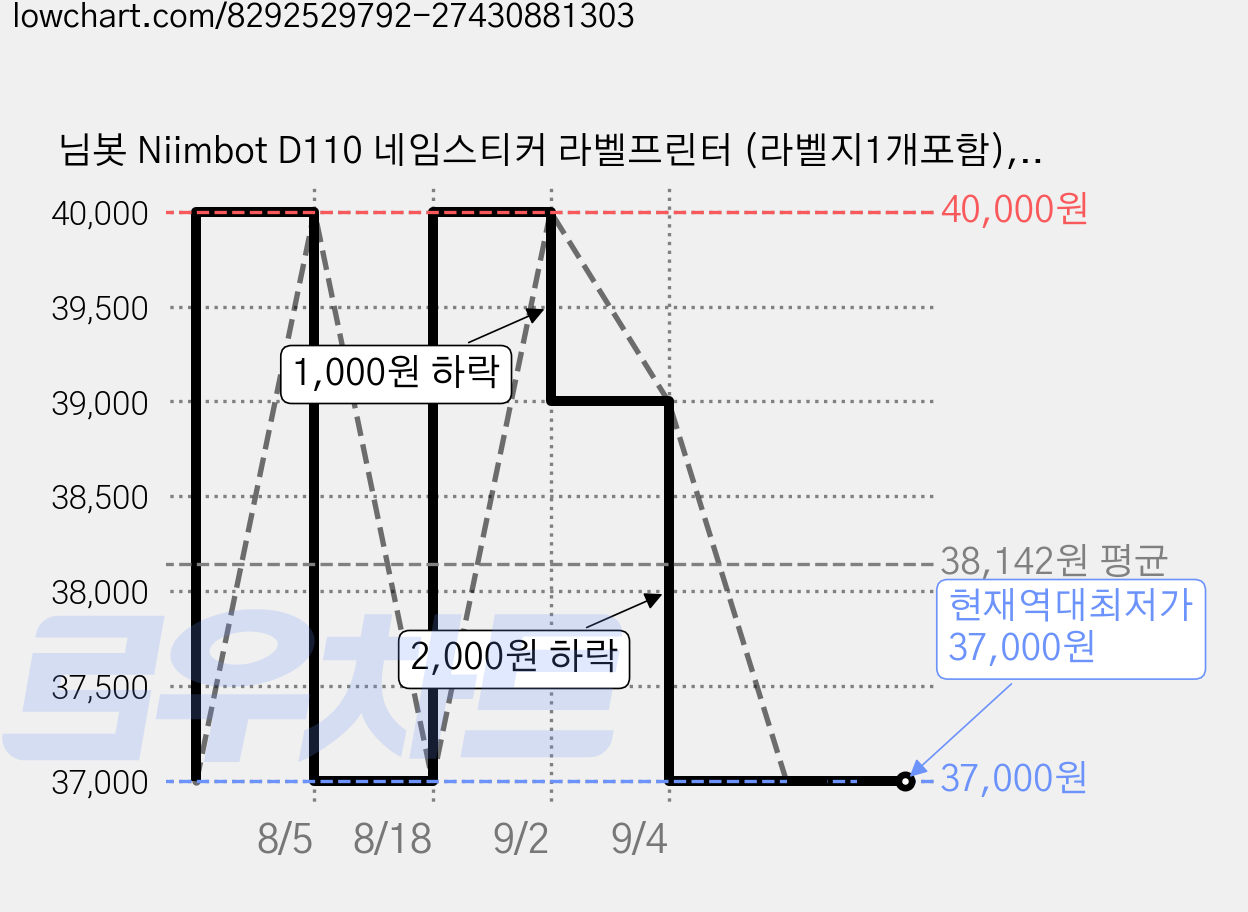 님봇 Niimbot D110 네임스티커 라벨프린터 (라벨지1개포함), D110M블루+핑크홀로그램 투명1440, 1세트 가격 변동 차트, 현재가 37,000원, 역대최저가