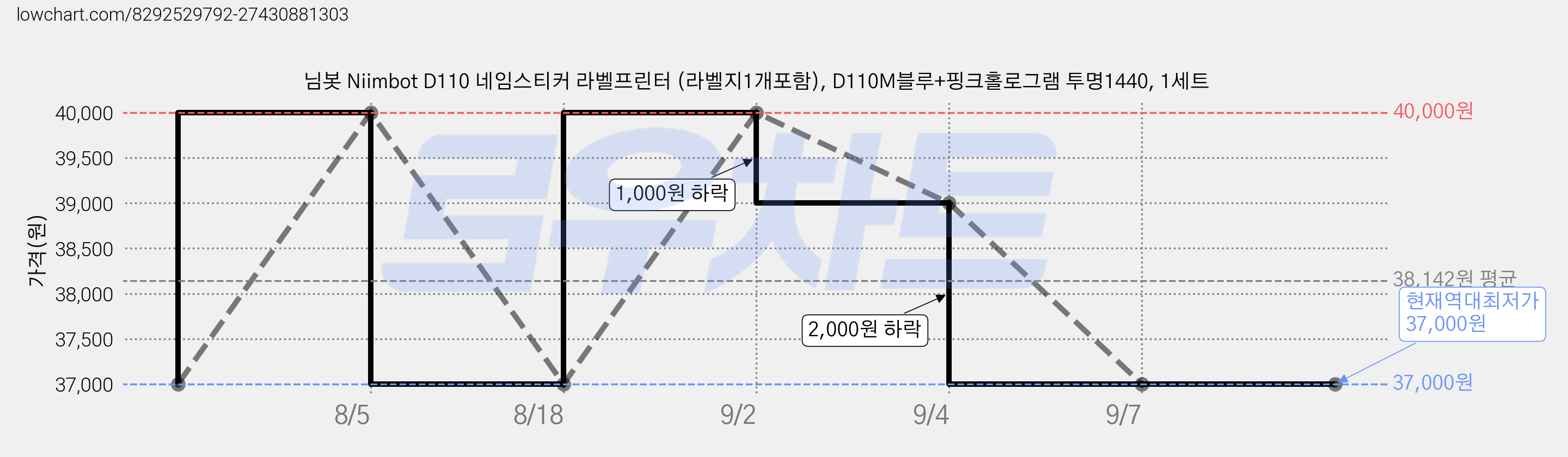 님봇 Niimbot D110 네임스티커 라벨프린터 (라벨지1개포함), D110M블루+핑크홀로그램 투명1440, 1세트 가격 변동 차트, 현재가 37,000원, 역대최저가