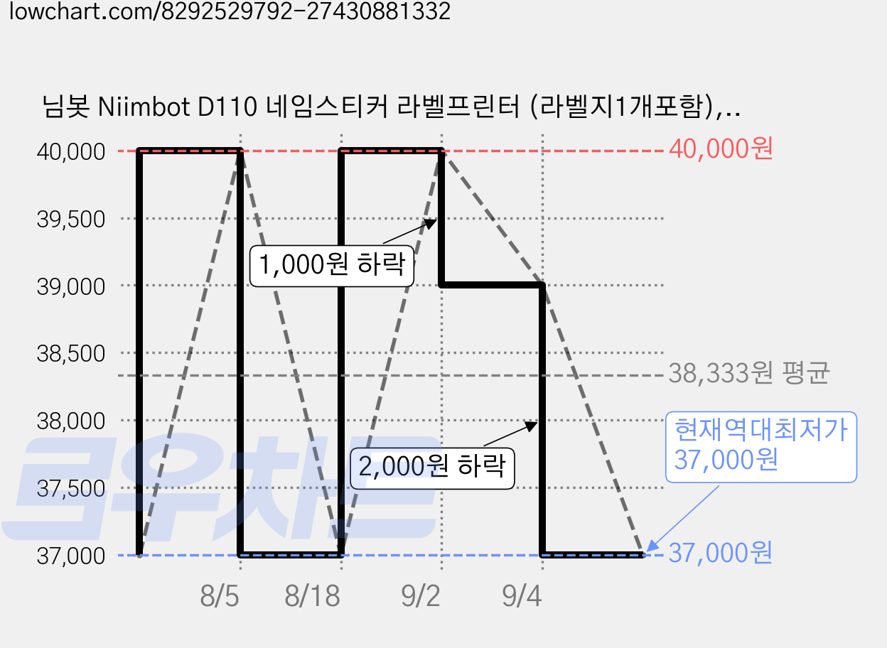 님봇 Niimbot D110 네임스티커 라벨프린터 (라벨지1개포함), D110M화이트+핑크홀로그램 투명1440, 1세트 가격 변동 차트, 현재가 37,000원, 역대최저가