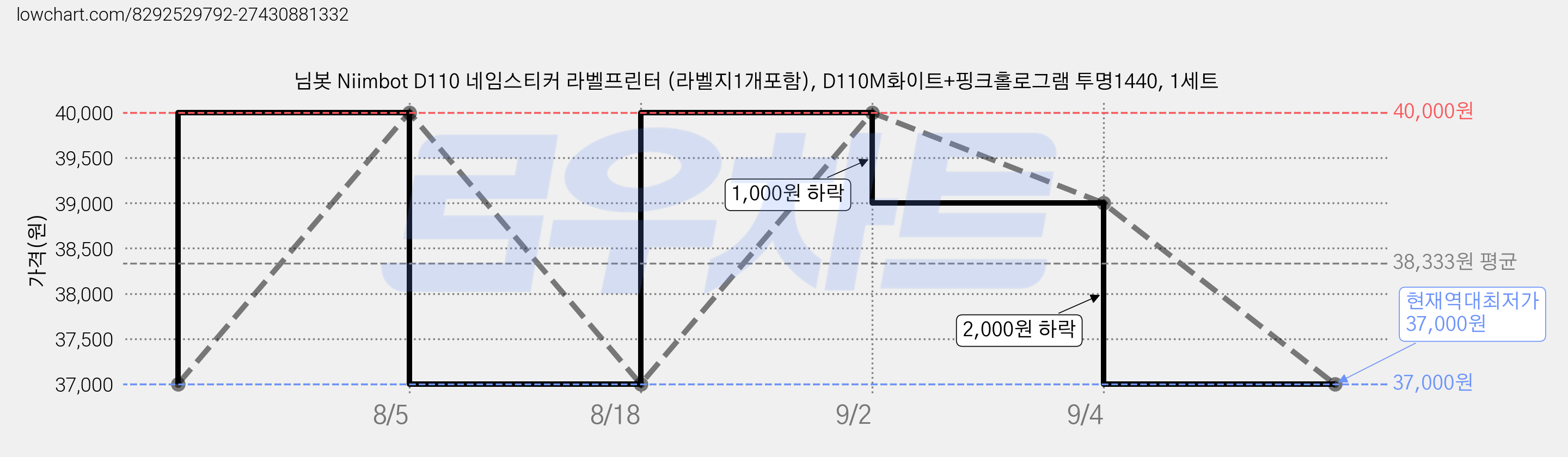 님봇 Niimbot D110 네임스티커 라벨프린터 (라벨지1개포함), D110M화이트+핑크홀로그램 투명1440, 1세트 가격 변동 차트, 현재가 37,000원, 역대최저가