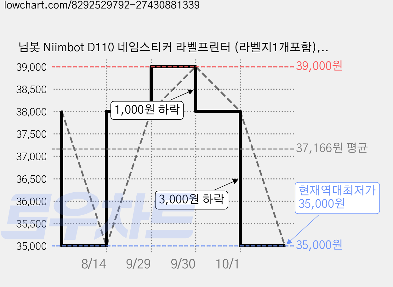 님봇 Niimbot D110 네임스티커 라벨프린터 (라벨지1개포함), D110M핑크+화이트12x22, 1세트 가격 변동 차트, 현재가 35,000원, 역대최저가