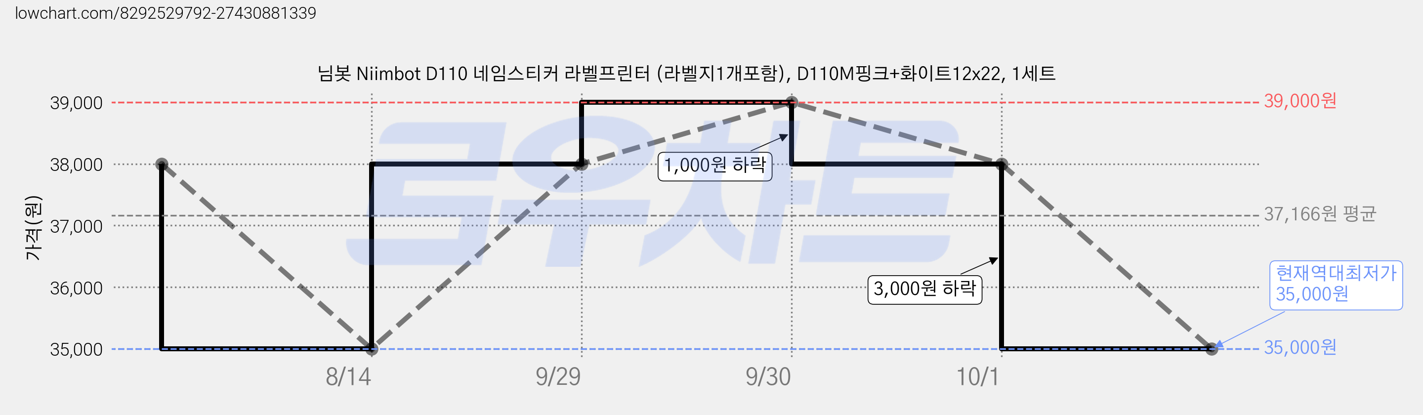 님봇 Niimbot D110 네임스티커 라벨프린터 (라벨지1개포함), D110M핑크+화이트12x22, 1세트 가격 변동 차트, 현재가 35,000원, 역대최저가