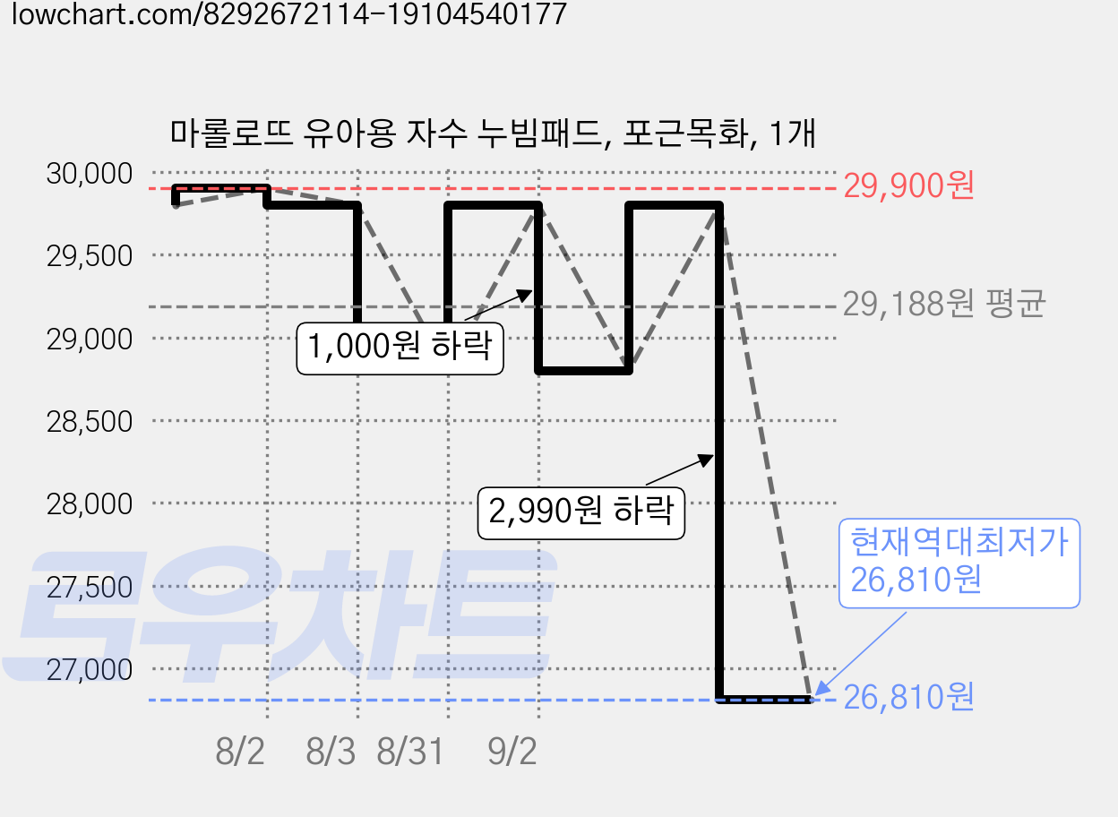 마롤로뜨 유아용 자수 누빔패드, 포근목화, 1개 가격 변동 차트, 현재가 26,810원, 역대최저가