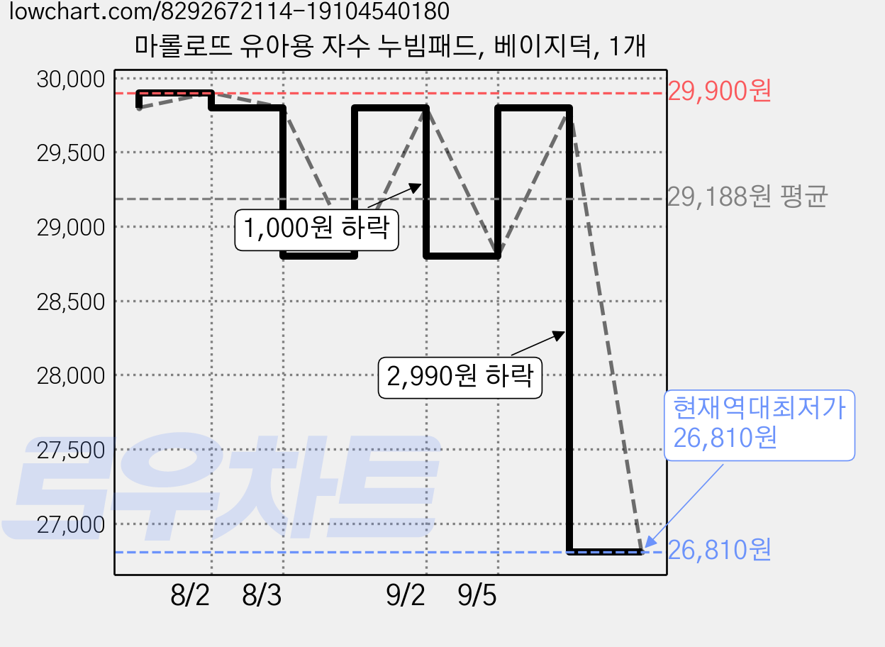 마롤로뜨 유아용 자수 누빔패드, 베이지덕, 1개 가격 변동 차트, 현재가 26,810원, 역대최저가