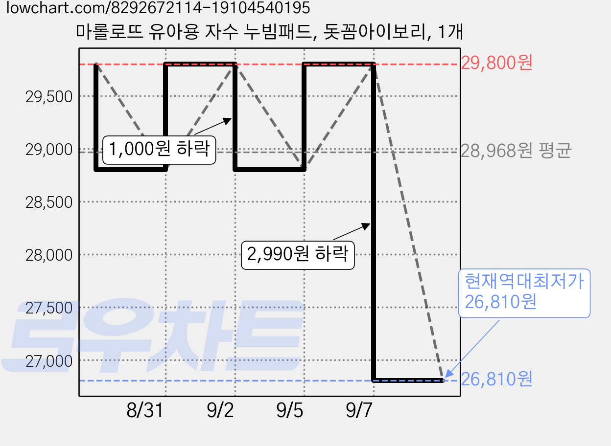 마롤로뜨 유아용 자수 누빔패드, 돗꼼아이보리, 1개 가격 변동 차트, 현재가 26,810원, 역대최저가
