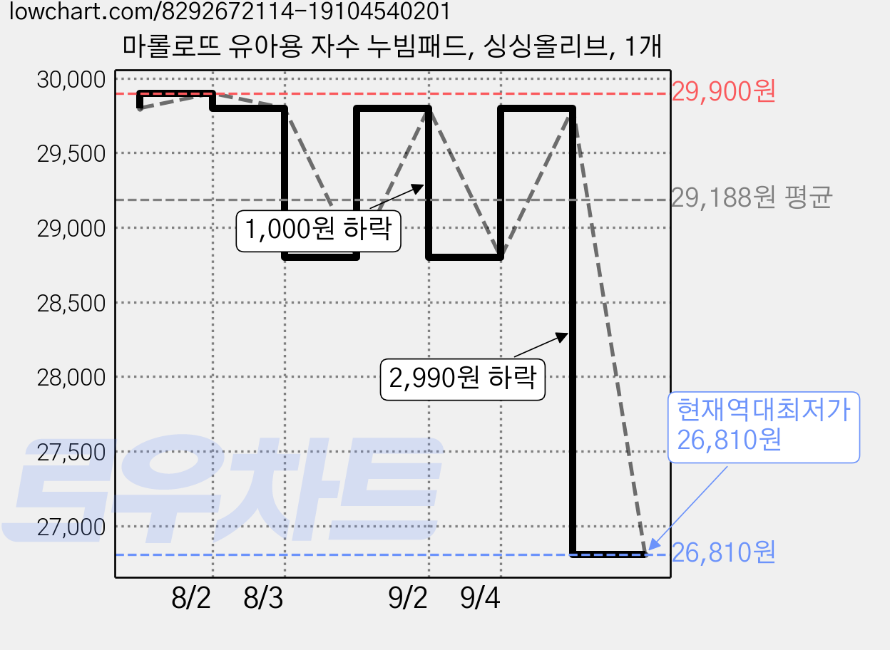 마롤로뜨 유아용 자수 누빔패드, 싱싱올리브, 1개 가격 변동 차트, 현재가 26,810원, 역대최저가