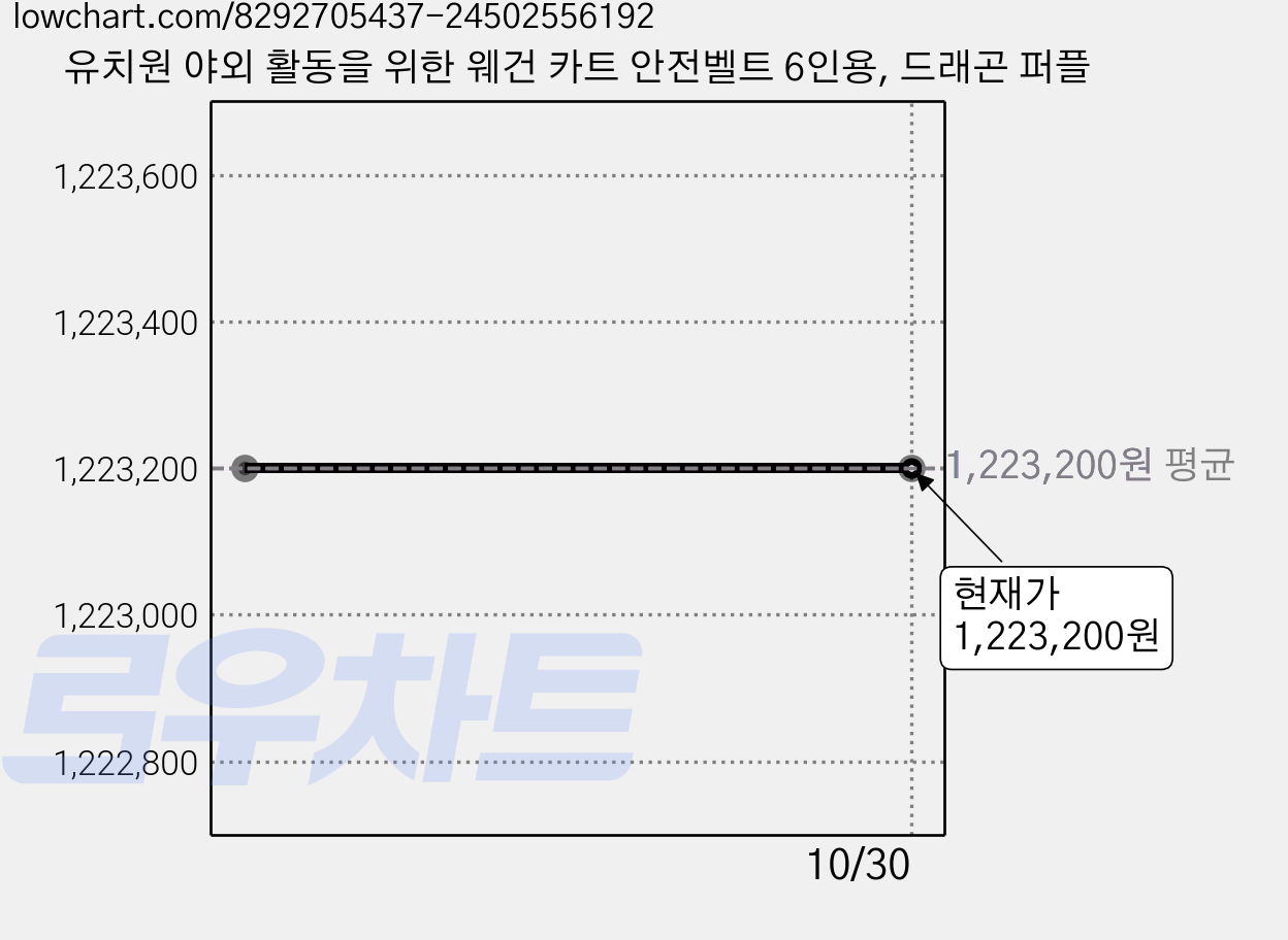 유치원 야외 활동을 위한 웨건 카트 안전벨트 6인용, 드래곤 퍼플 가격 변동 차트, 현재가 1,223,200원
