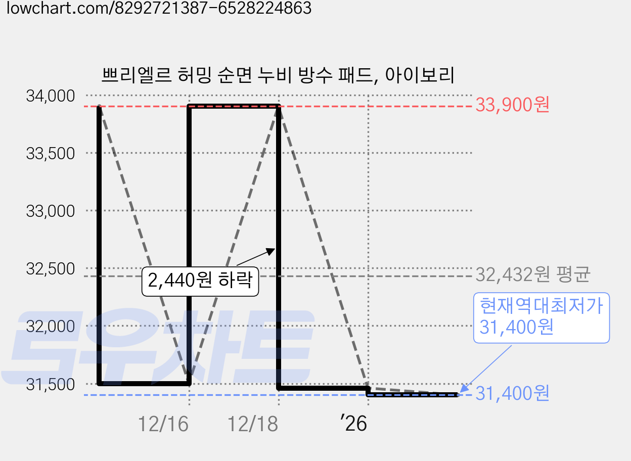 쁘리엘르 허밍 순면 누비 방수 패드, 아이보리 가격 변동 차트, 현재가 31,400원, 역대최저가