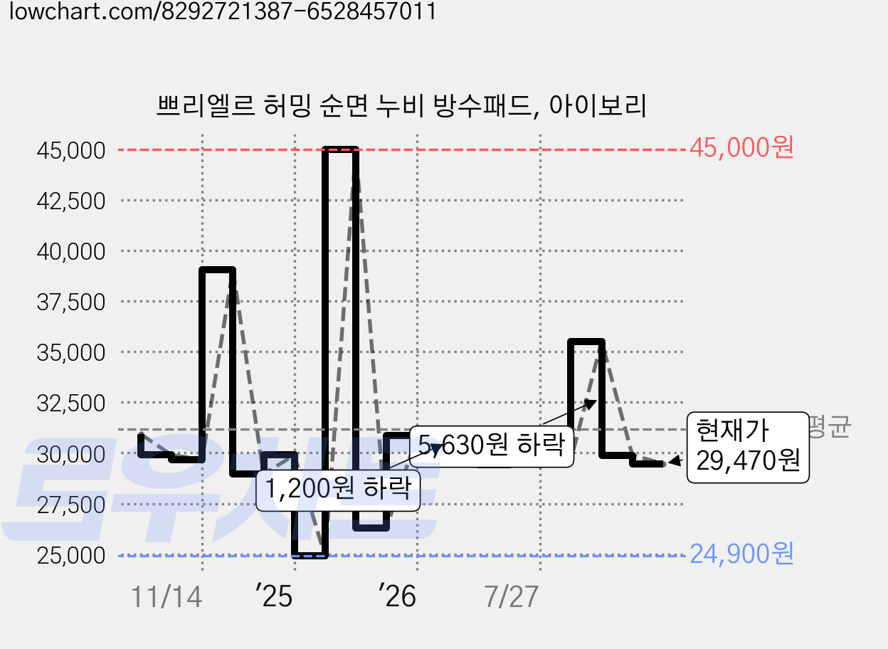 쁘리엘르 허밍 순면 누비 방수패드, 아이보리 가격 변동 차트, 현재가 29,470원, 관측 최저가 24,900원