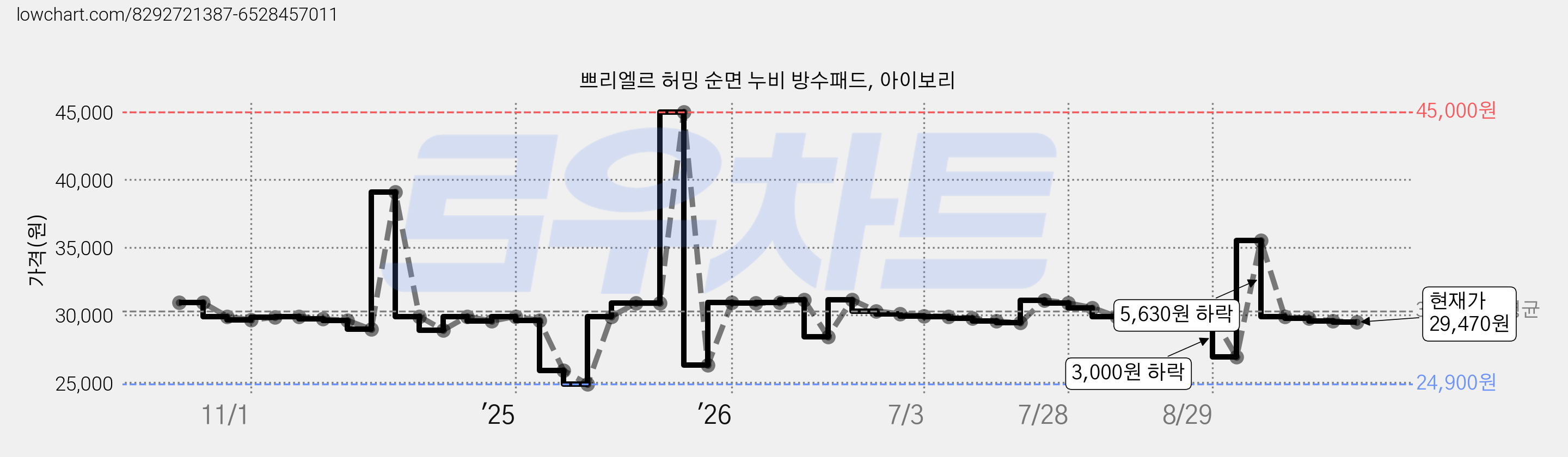 쁘리엘르 허밍 순면 누비 방수패드, 아이보리 가격 변동 차트, 현재가 29,470원, 관측 최저가 24,900원