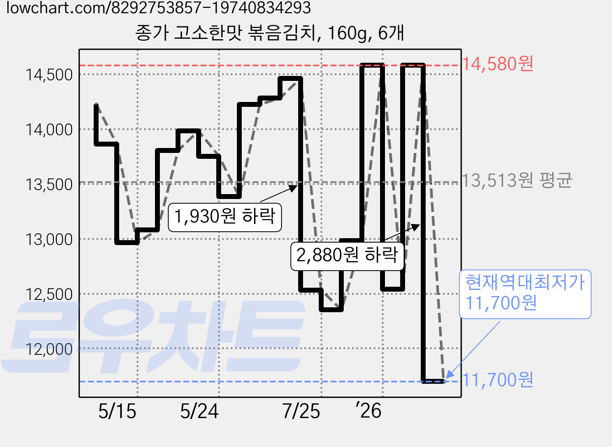 종가 고소한맛 볶음김치, 160g, 6개 가격 변동 차트, 현재가 11,700원, 역대최저가