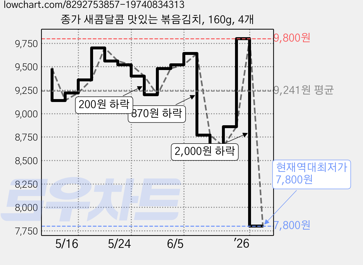 종가 새콤달콤 맛있는 볶음김치, 160g, 4개 가격 변동 차트, 현재가 7,800원, 역대최저가