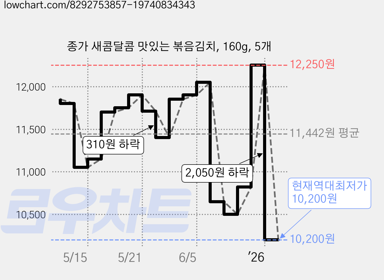 종가 새콤달콤 맛있는 볶음김치, 160g, 5개 가격 변동 차트, 현재가 10,200원, 역대최저가