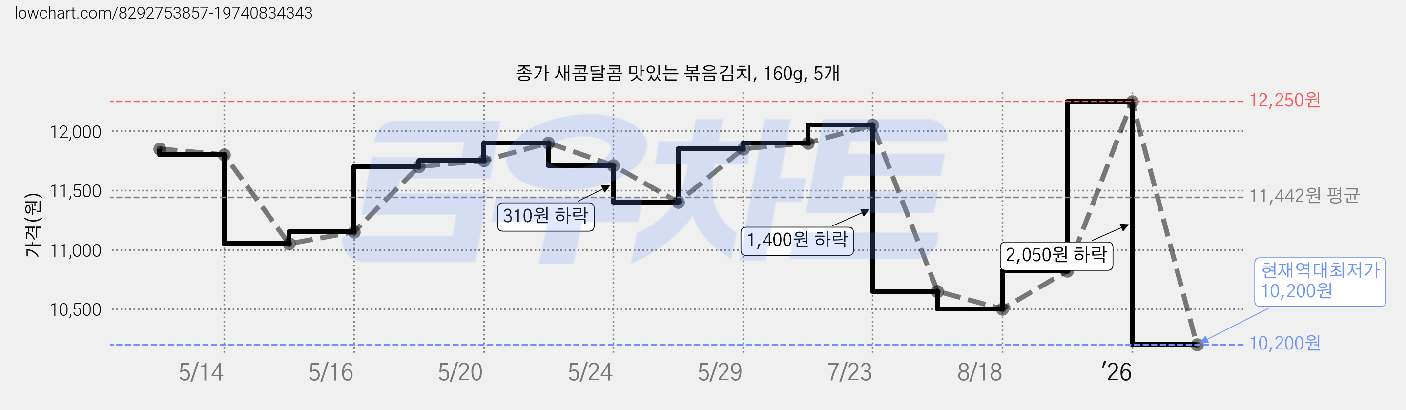 종가 새콤달콤 맛있는 볶음김치, 160g, 5개 가격 변동 차트, 현재가 10,200원, 역대최저가