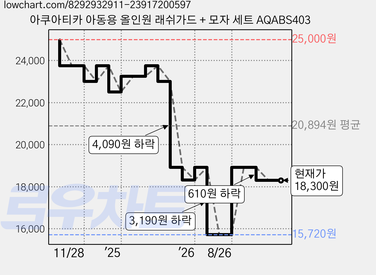 아쿠아티카 아동용 올인원 래쉬가드 + 모자 세트 AQABS403 가격 변동 차트, 현재가 18,300원, 관측 최저가 15,720원