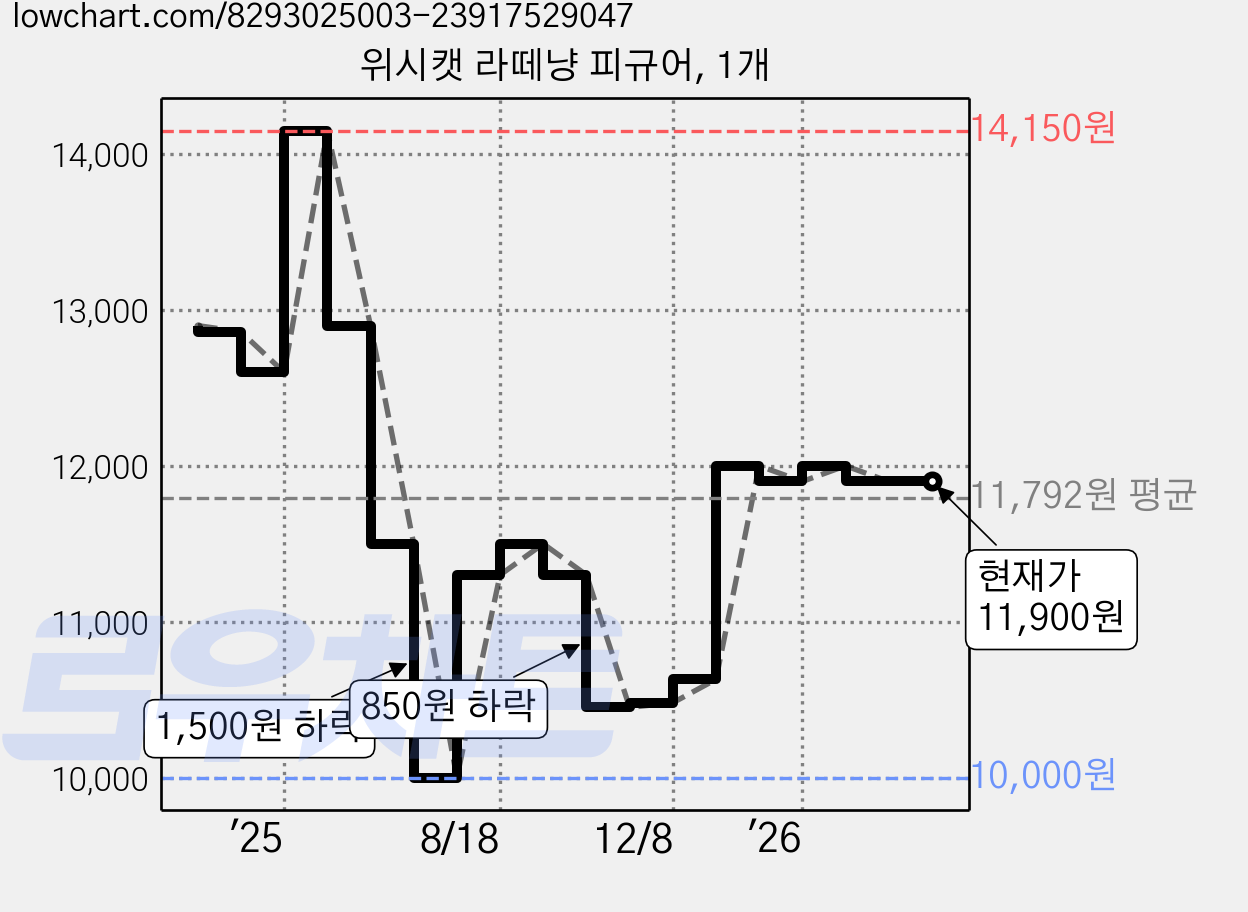 위시캣 라떼냥 피규어, 1개 가격 변동 차트, 현재가 11,900원, 관측 최저가 10,000원