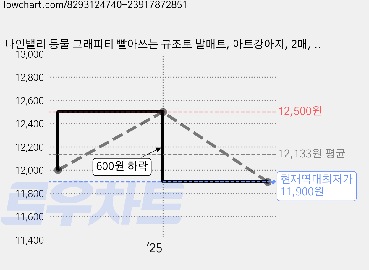 나인밸리 동물 그래피티 빨아쓰는 규조토 발매트, 아트강아지, 2매, 블랙라인 가격 변동 차트, 현재가 11,900원, 역대최저가