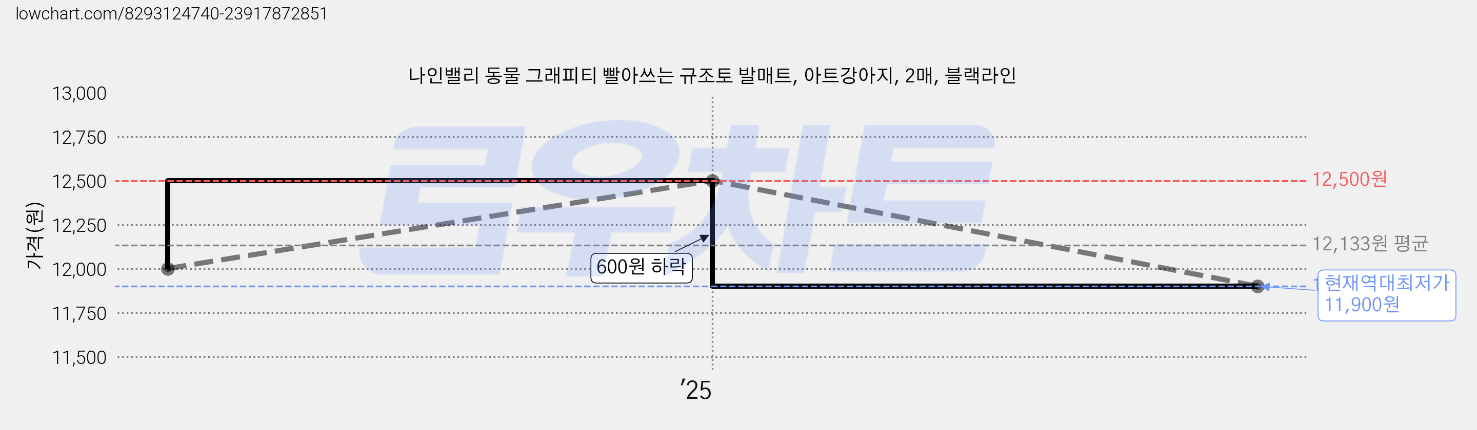 나인밸리 동물 그래피티 빨아쓰는 규조토 발매트, 아트강아지, 2매, 블랙라인 가격 변동 차트, 현재가 11,900원, 역대최저가