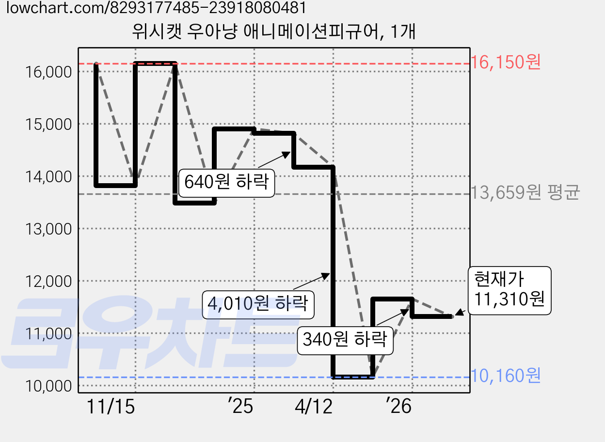 위시캣 우아냥 애니메이션피규어, 1개 가격 변동 차트, 현재가 11,310원, 관측 최저가 10,160원