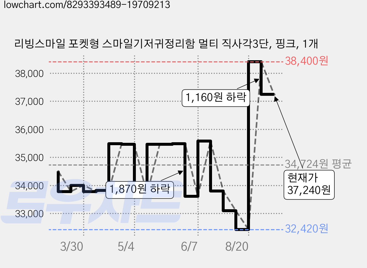리빙스마일 포켓형 스마일기저귀정리함 멀티 직사각3단, 핑크, 1개 가격 변동 차트, 현재가 37,240원, 관측 최저가 32,420원